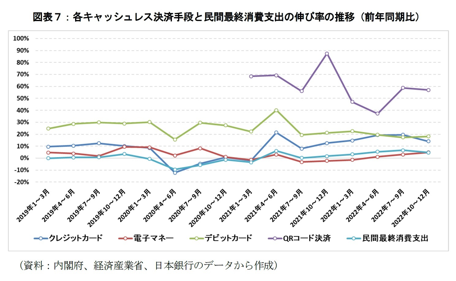 図表７：各キャッシュレス決済手段と民間最終消費支出の伸び率の推移（前年同期比）