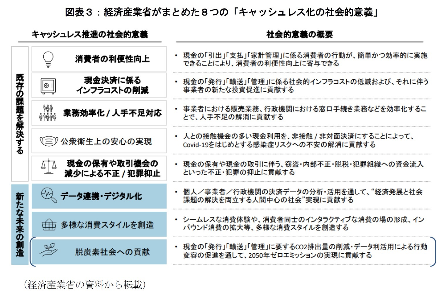 図表３：経済産業省がまとめた８つの「キャッシュレス化の社会的意義」