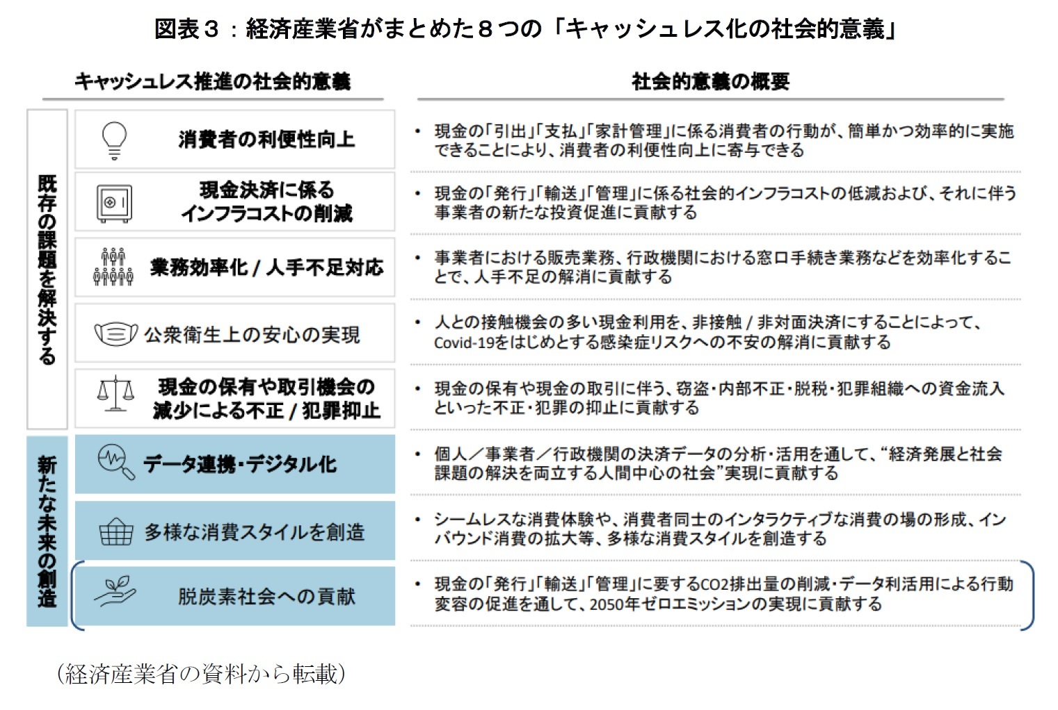 図表３：経済産業省がまとめた８つの「キャッシュレス化の社会的意義」