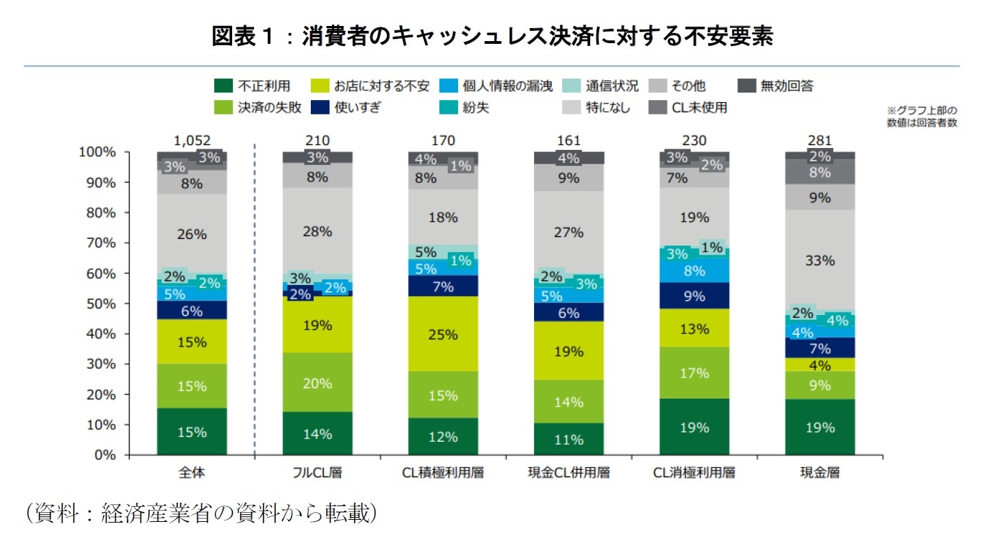 図表１：消費者のキャッシュレス決済に対する不安要素