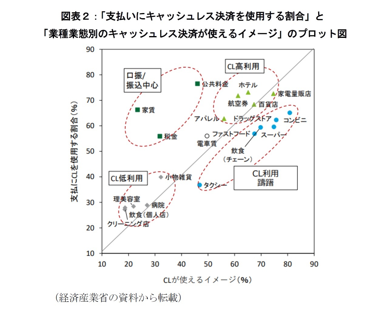 図表２：「支払いにキャッシュレス決済を使用する割合」と「業種業態別のキャッシュレス決済が使えるイメージ」のプロット図