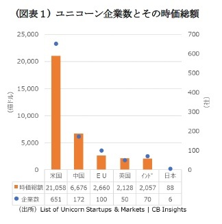 (図表１) ユニコーン企業数とその時価総額