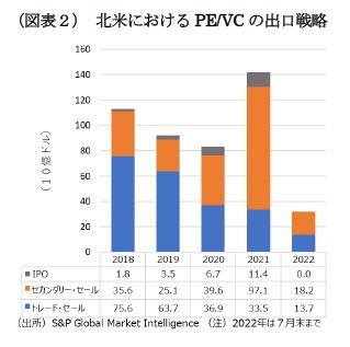 （図表２） 北米におけるPE/VC の出口戦略