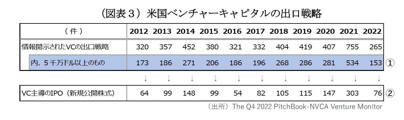 (図表3)米国ベンチャーキャピタルの出口戦略