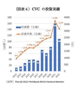 (図表4)CVC の投資実績