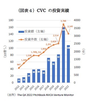（図表４）CVC の投資実績