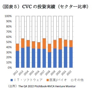 (図表5)CVC の投資実績(セクター比率)