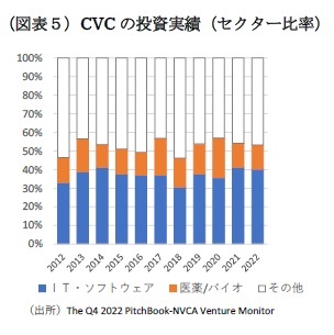 （図表５）CVC の投資実績（セクター比率）