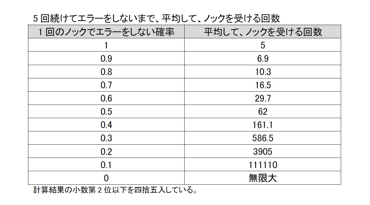 5回続けてエラーをしないまで、平均して、ノックを受ける回数