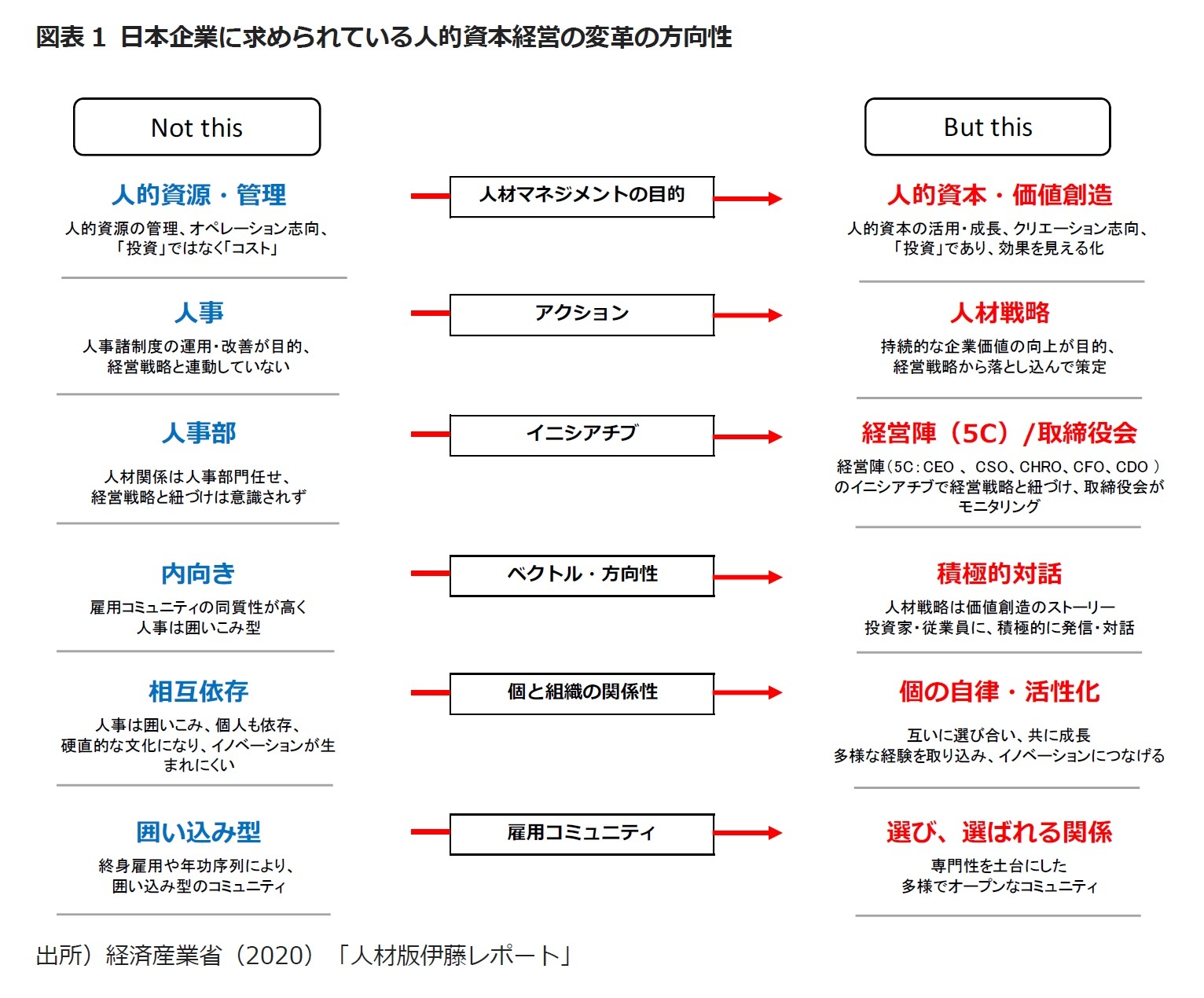 図表1 日本企業に求められている人的資本経営の変革の方向性