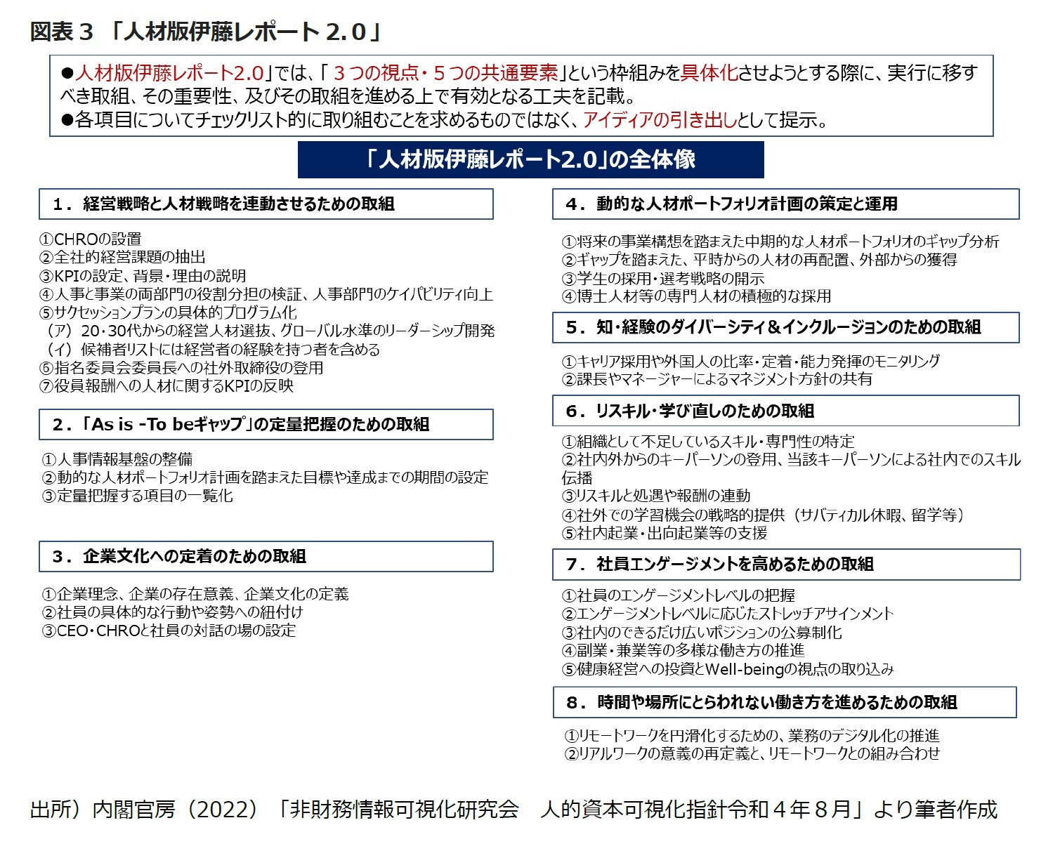 図表3 「人材版伊藤レポート2.０」