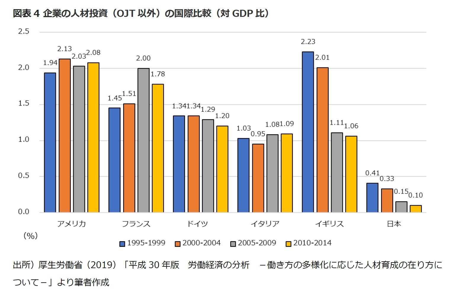 図表4 企業の人材投資（OJT以外）の国際比較（対GDP比）