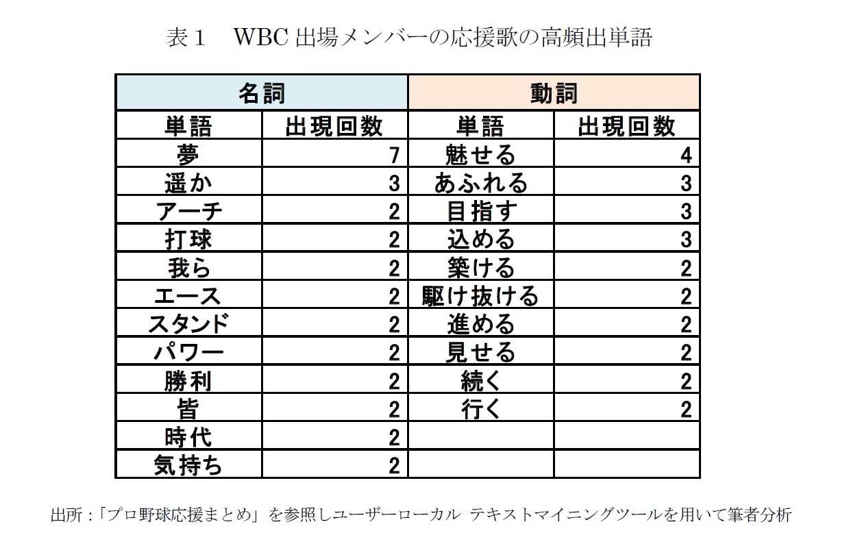 表１　WBC出場メンバーの応援歌の高頻出単語