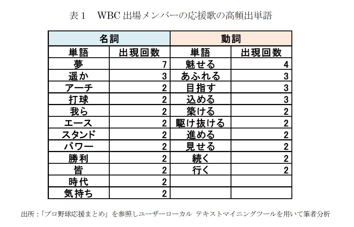 表1 WBC出場メンバーの応援歌の高頻出単語