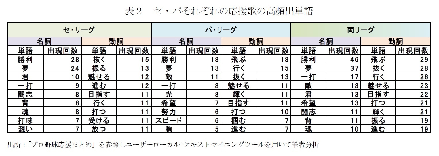 表２　セ・パそれぞれの応援歌の高頻出単語