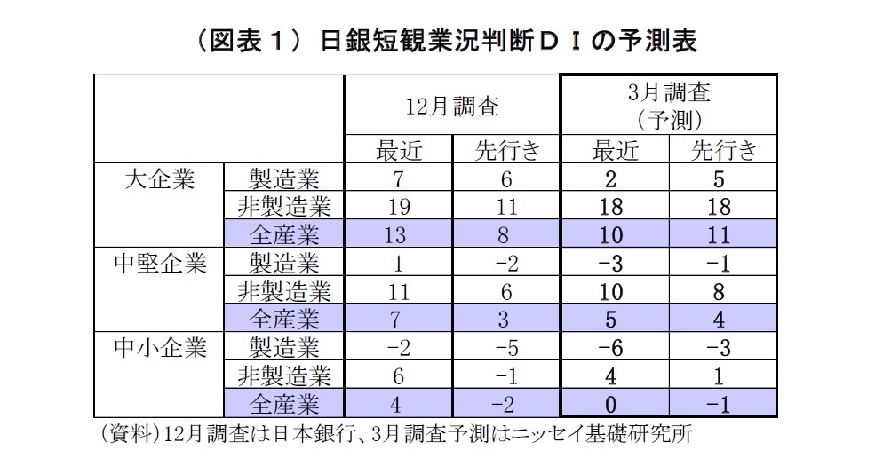 （図表１）日銀短観業況判断ＤＩの予測表