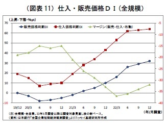 （図表11）仕入・販売価格ＤＩ(全規模）