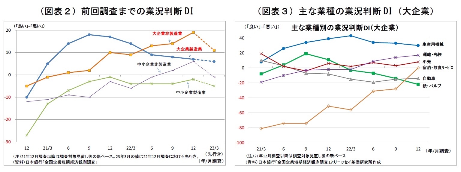（図表２）前回調査までの業況判断DI/（図表３）主な業種の業況判断DI（大企業）