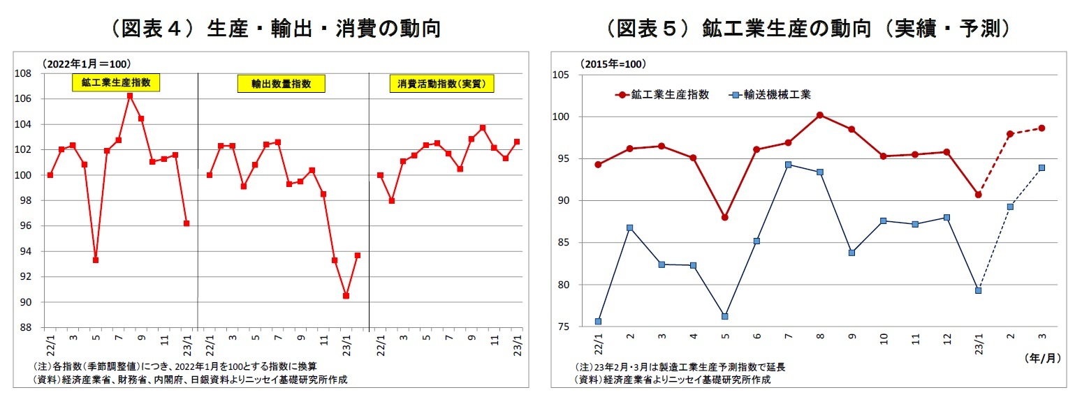 （図表４）生産・輸出・消費の動向/（図表５）鉱工業生産の動向（実績・予測）
