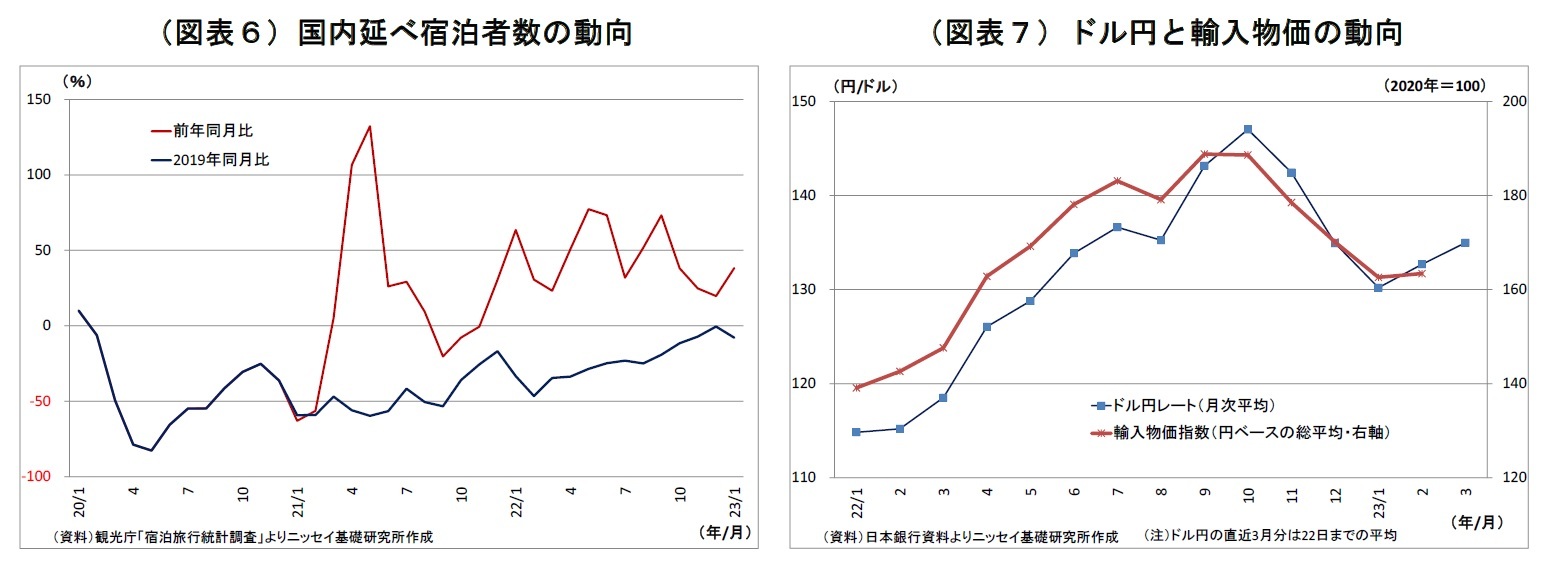 （図表６）国内延べ宿泊者数の動向/（図表７）ドル円と輸入物価の動向