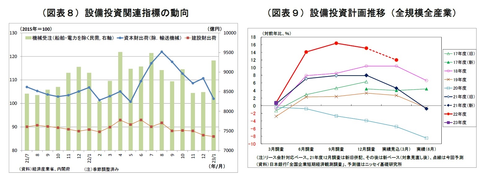 （図表８）設備投資関連指標の動向/（図表９）設備投資計画推移（全規模全産業）
