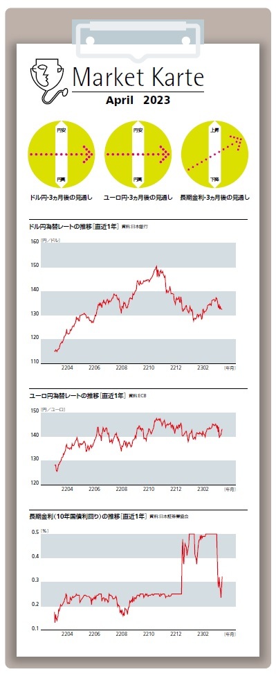 為替・金利　３ヶ月後の見通し