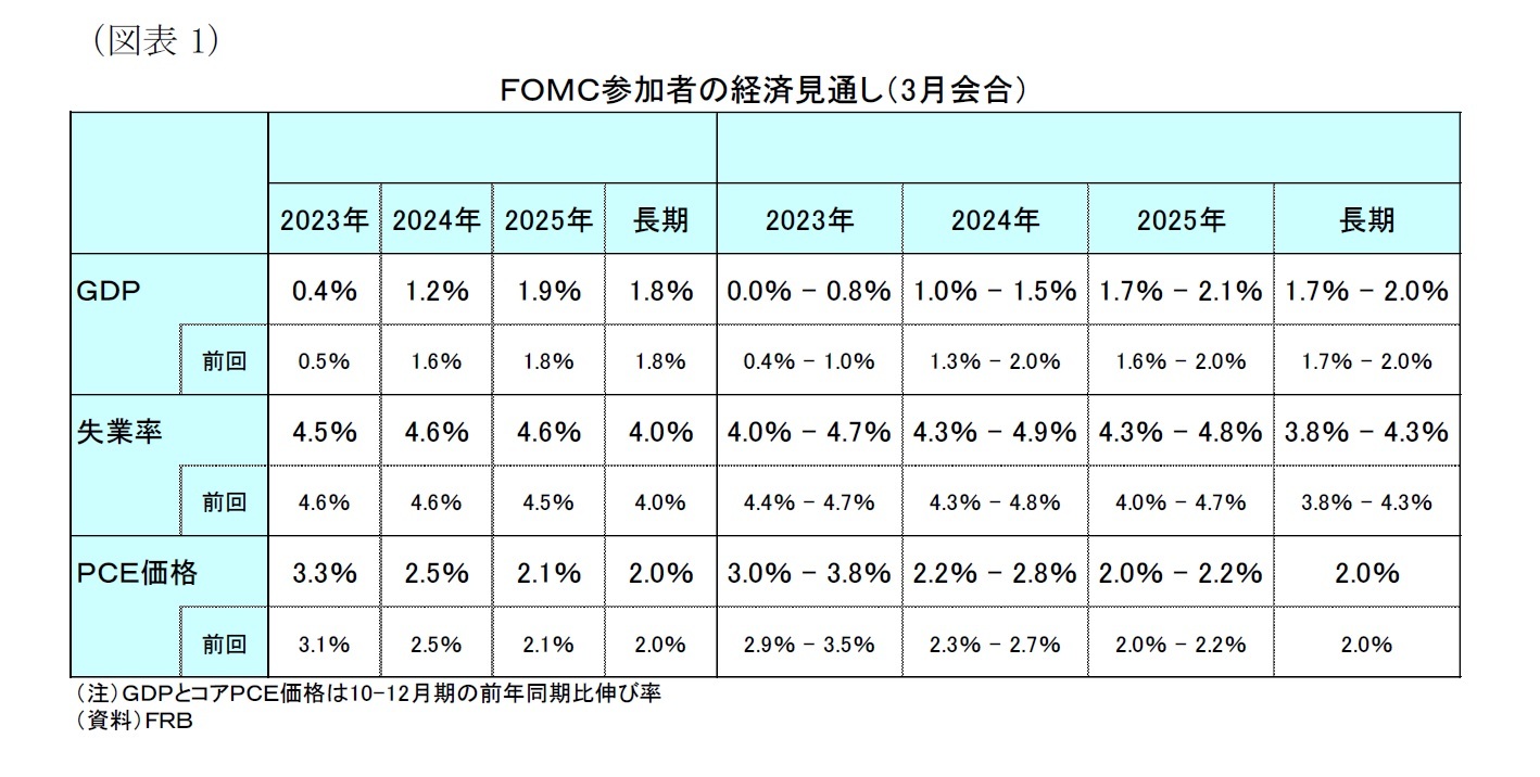 （図表１）ＦＯＭＣ参加者の経済見通し（3月会合）