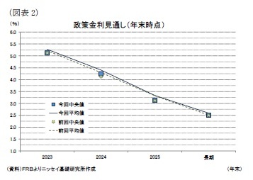 (図表2)政策金利見通し(年末時点)