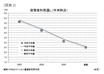 （図表2）政策金利見通し（年末時点）