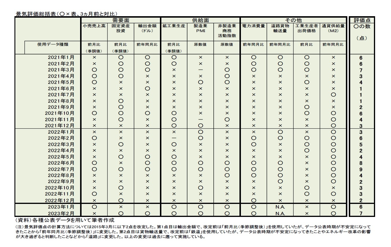 景気評価総括表(〇×表、３カ月前と対比)