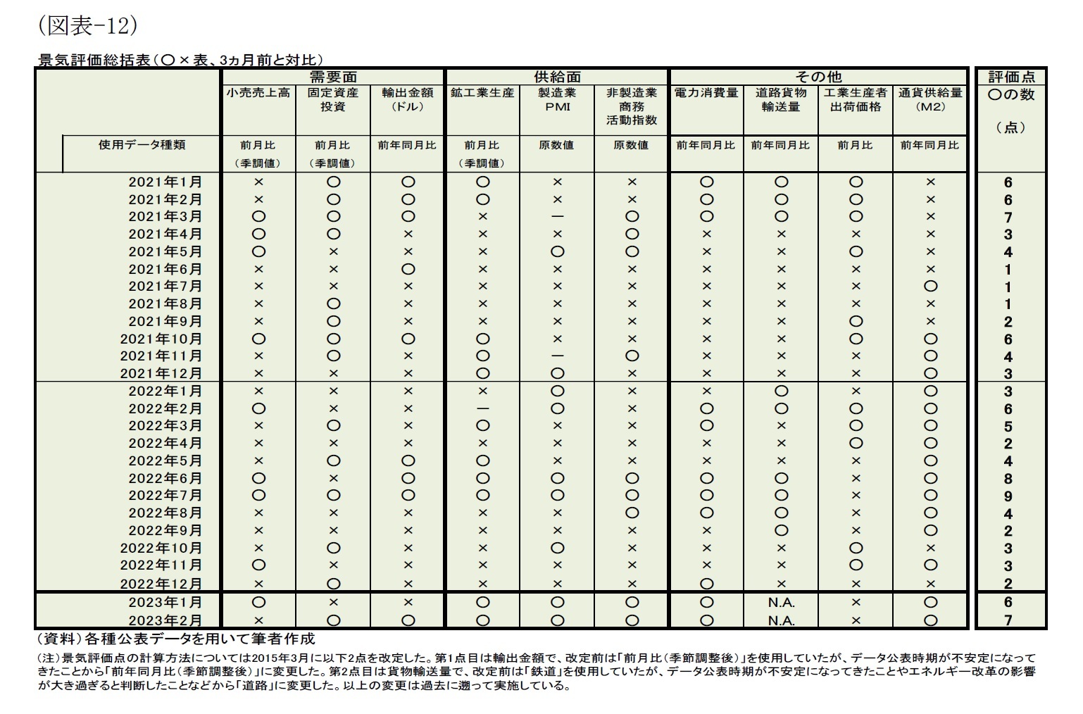 （図表-12）景気評価総括表(〇×表、３カ月前と対比)