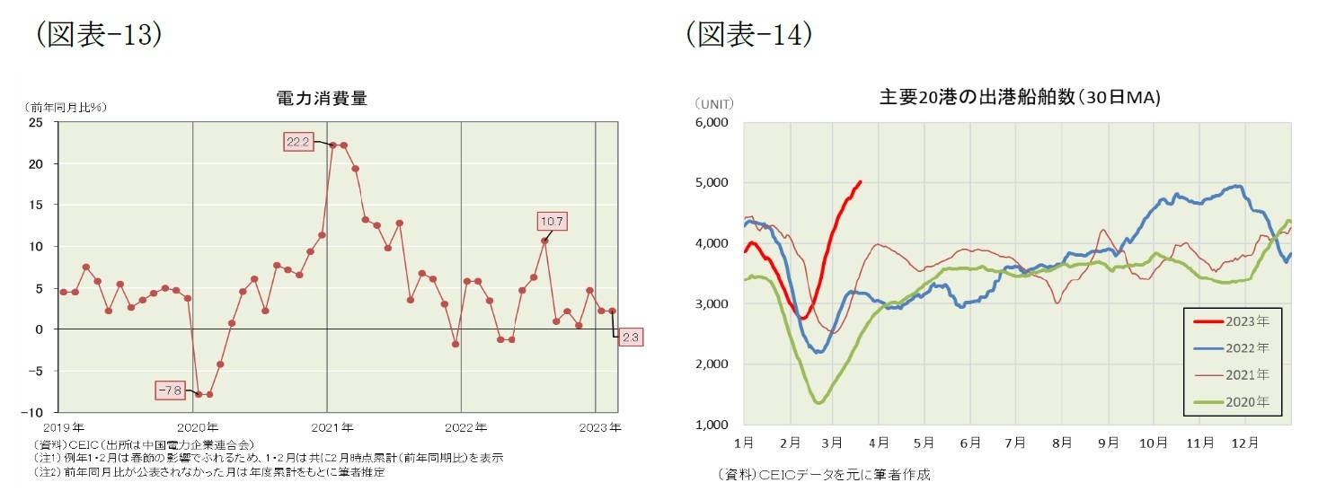 （図表-13）電力消費量/（図表-14）主要20港の出航船舶数(30日MA)