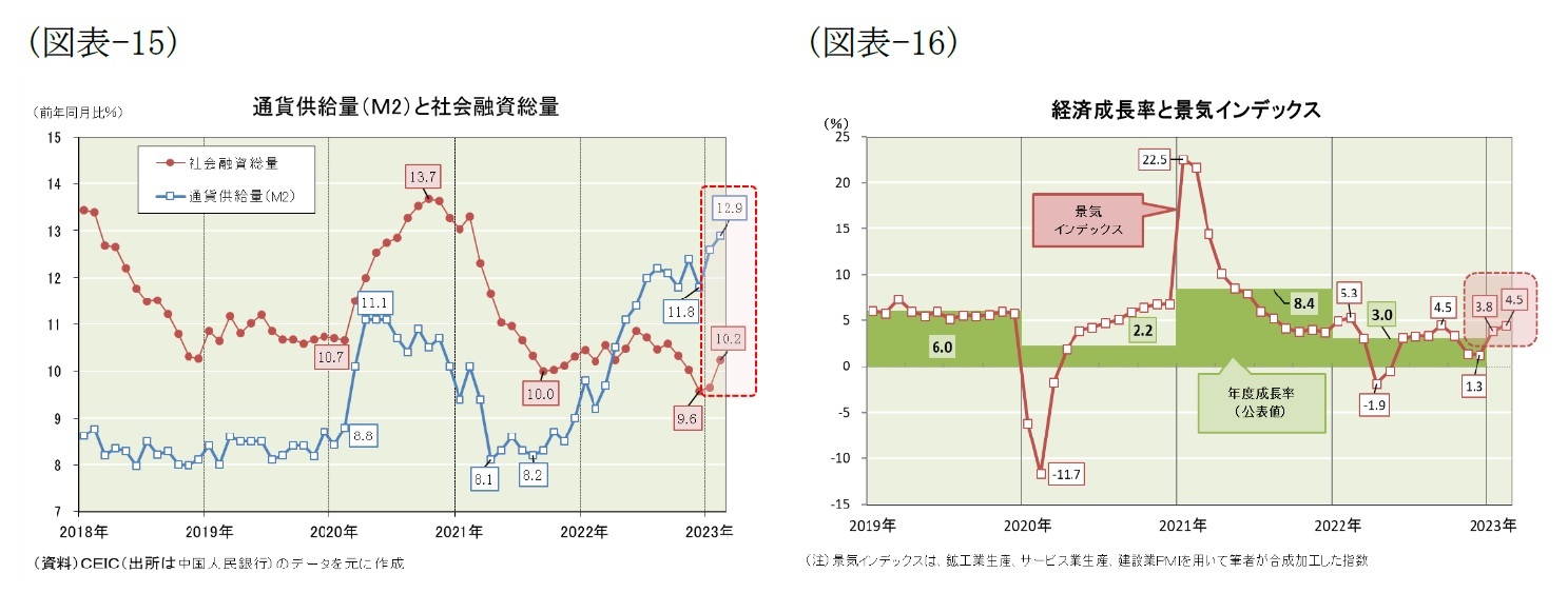 （図表-14）通貨供給量(M2)と社会融資総量/（図表-15）経済成長率と景気インデックス