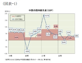 （図表-1）中国の国内総生産(GDP)