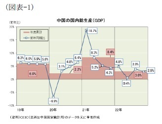 (図表-1)中国の国内総生産(GDP)