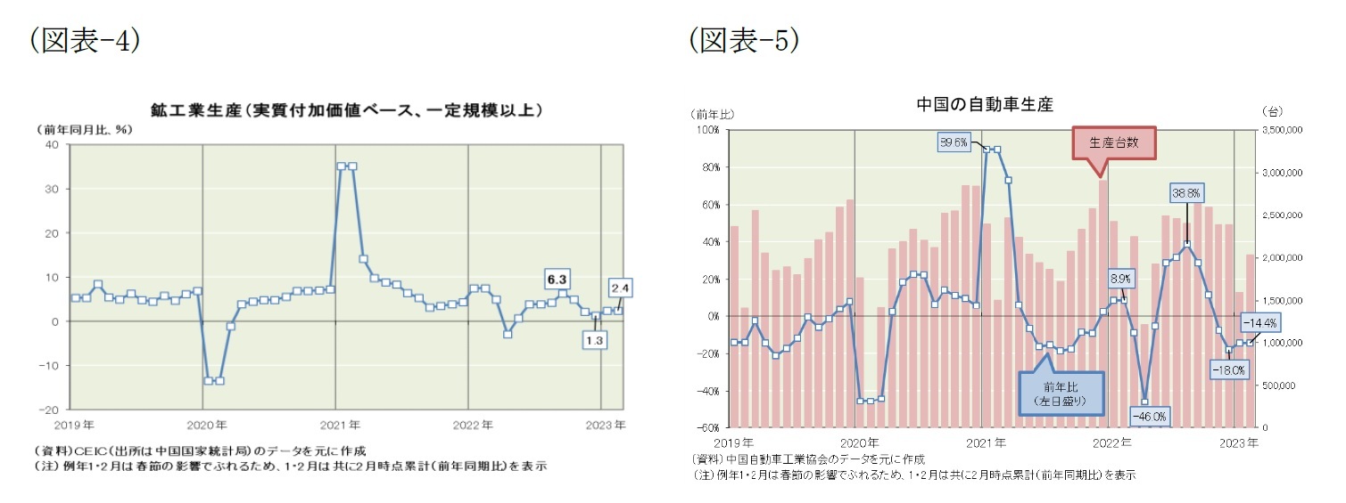 （図表-4）鉱工業生産（実質付加価値ベース、一定規模以上）/（図表-5）中国の自動車生産