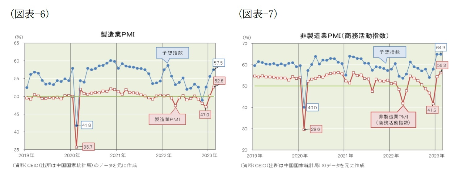 （図表-6）製造業PMI/（図表-7）非製造業PMI