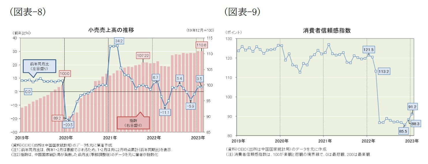 （図表-8）小売売上高の推移/（図表-9）消費者信頼感指数