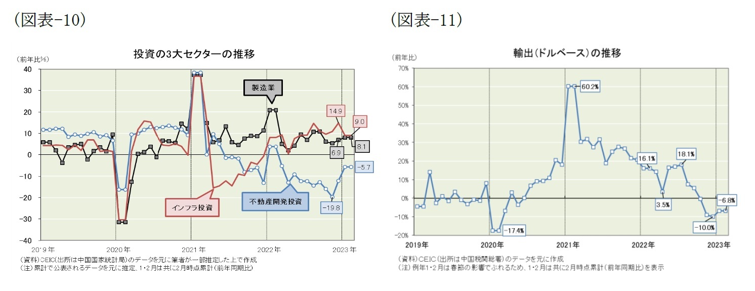 （図表-10）投資の３大セクターの推移/（図表-11）輸出(ドルベース)の推移