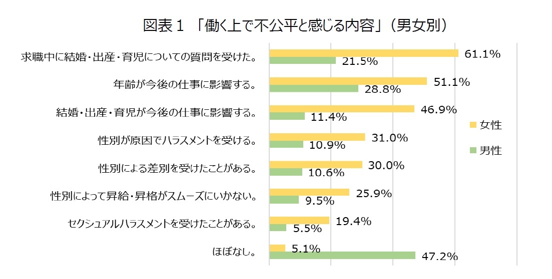 図表１　「働く上で不公平と感じる内容」（男女別）