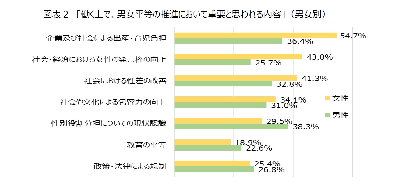 図表２　「働く上で、男女平等の推進において重要と思われる内容」（男女別）