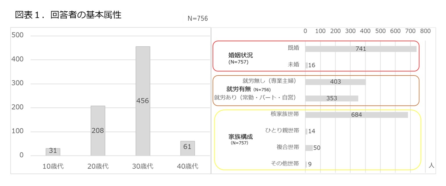 図表1.回答者の基本属性