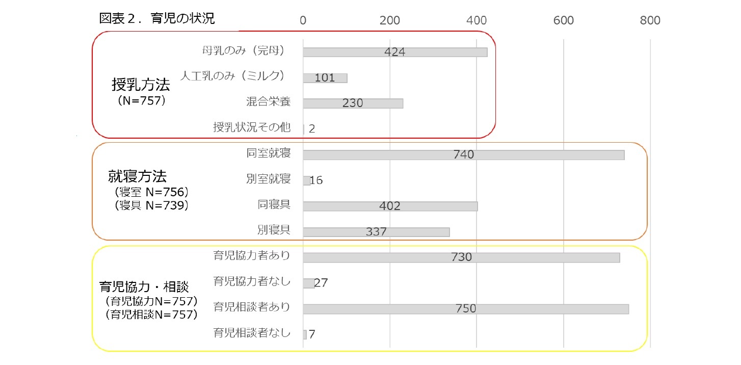 図表2.育児の状況