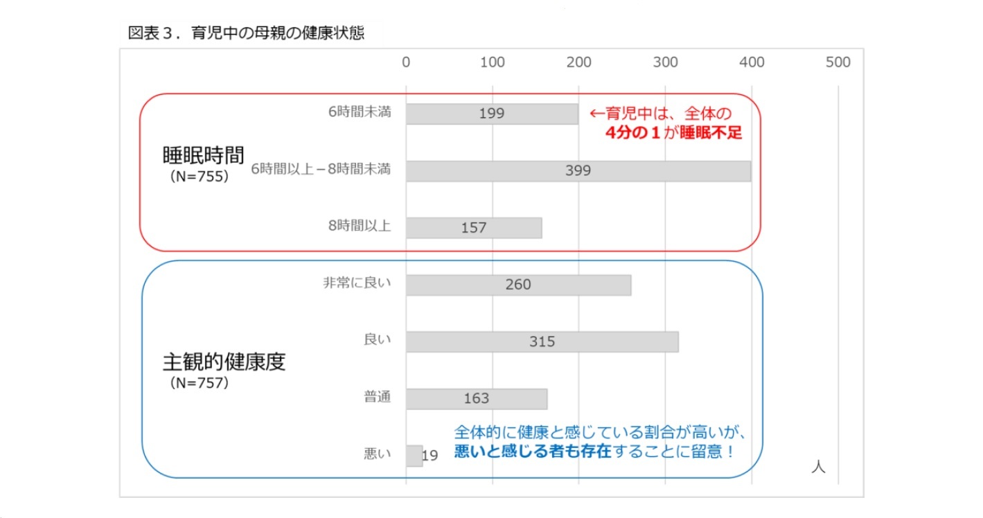 図表3.育児中の母親の健康状態