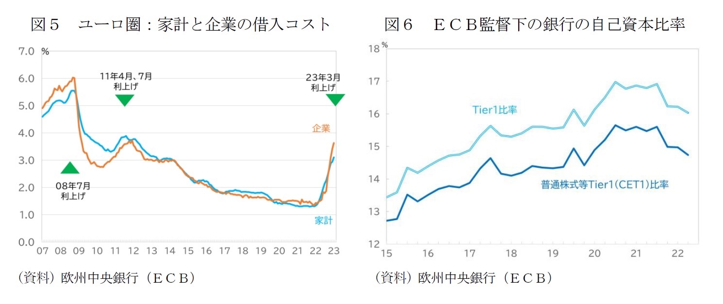 図５　ユーロ圏：家計と企業の借入コスト/図６　ＥＣＢ監督下の銀行の自己資本比率