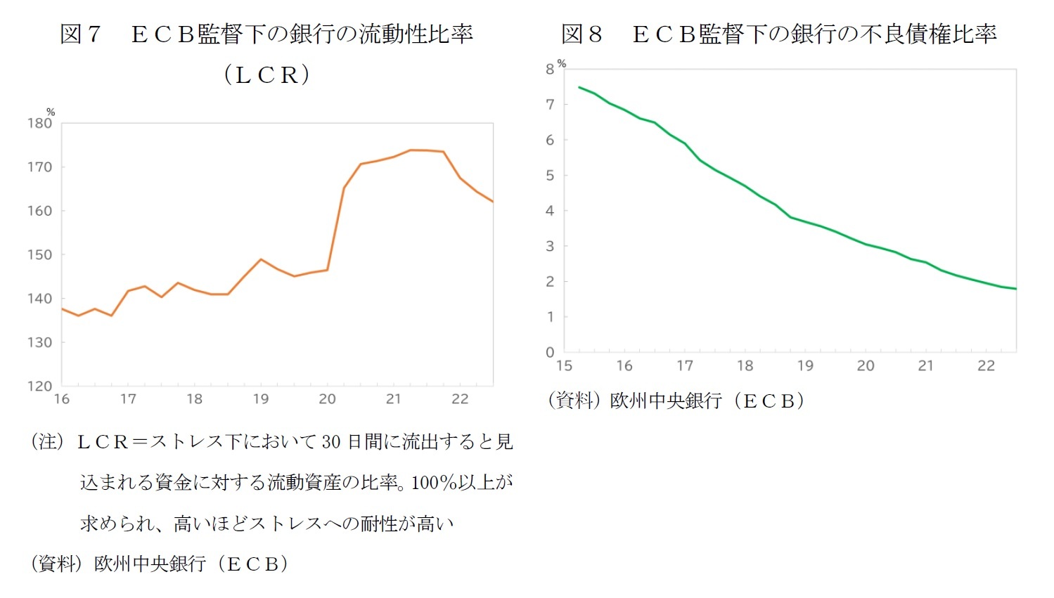 図７　ＥＣＢ監督下の銀行の流動性比率（ＬＣＲ）/図８　ＥＣＢ監督下の銀行の不良債権比率