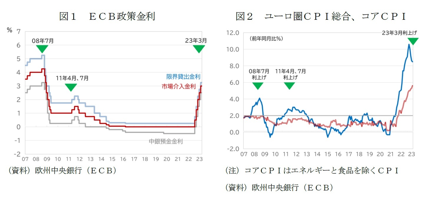 図１　ＥＣＢ政策金利/図２　ユーロ圏ＣＰＩ総合、コアＣＰＩ