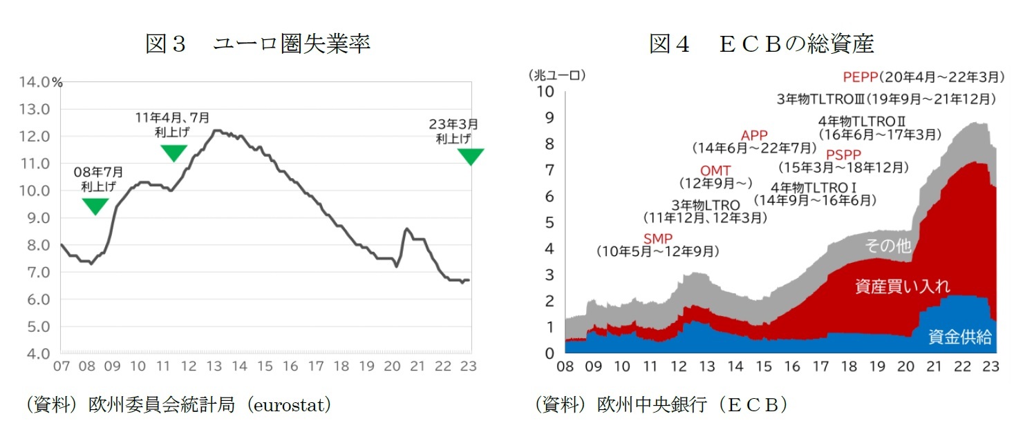 図３　ユーロ圏失業率/図４　ＥＣＢの総資産