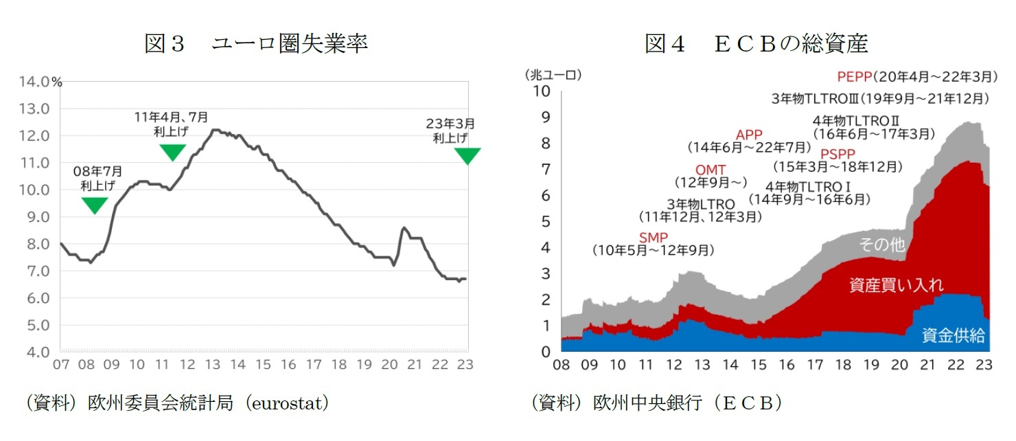 図3 ユーロ圏失業率/図4 ECBの総資産