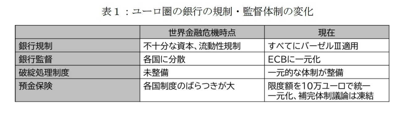 表1:ユーロ圏の銀行の規制・監督体制の変化